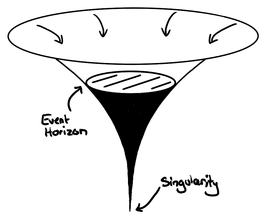 A hand-drawn funnel: arrows fall inward from a wide rim, past a ring labelled event horizon, into a black cone that narrows to a point labelled singularity.