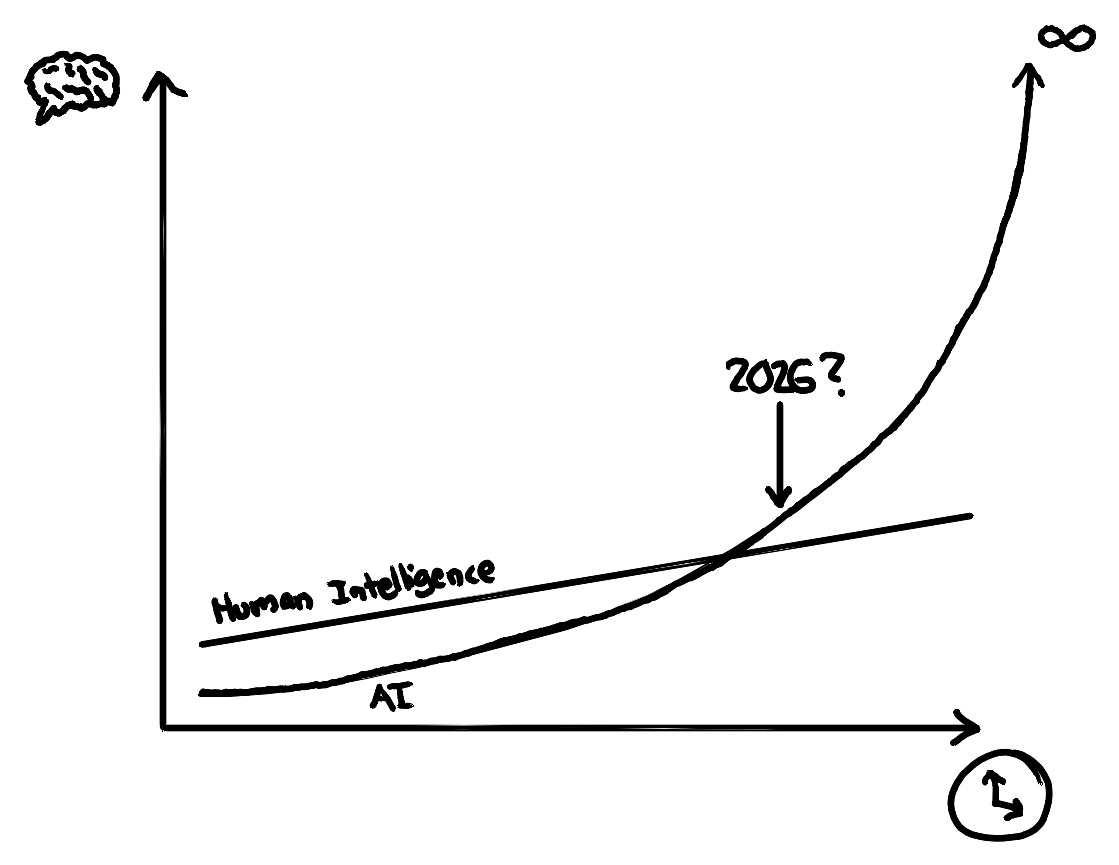A hand-drawn graph of intelligence over time. AI follows an exponential curve that crosses the roughly linear line of human intelligence around 2026 and climbs towards infinity.